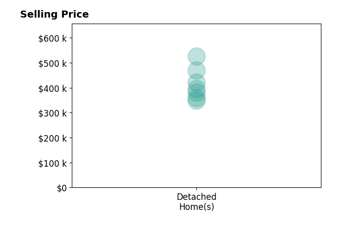 Histogram of home sales price ranges for Tori Foor