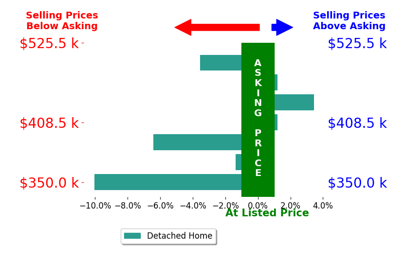 Bar chart comparing asking price vs selling price for Tori Foor