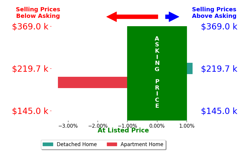 Whitney Rascoe's sold homes closed 1.7% below asking on average, with 0 homes above, 1 below, and 1 at asking price.