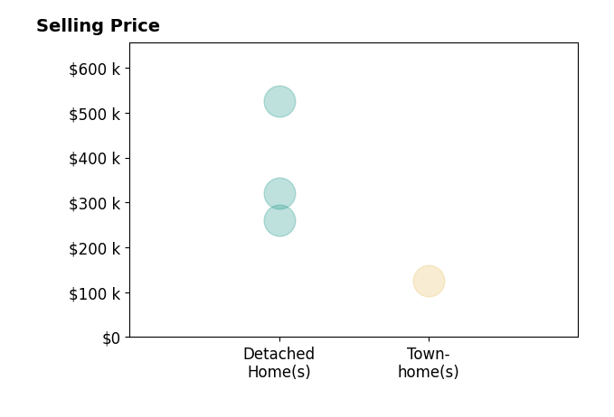 Lori Calvert's sold homes include detached homes from $260K to $525K, townhomes at $126K.