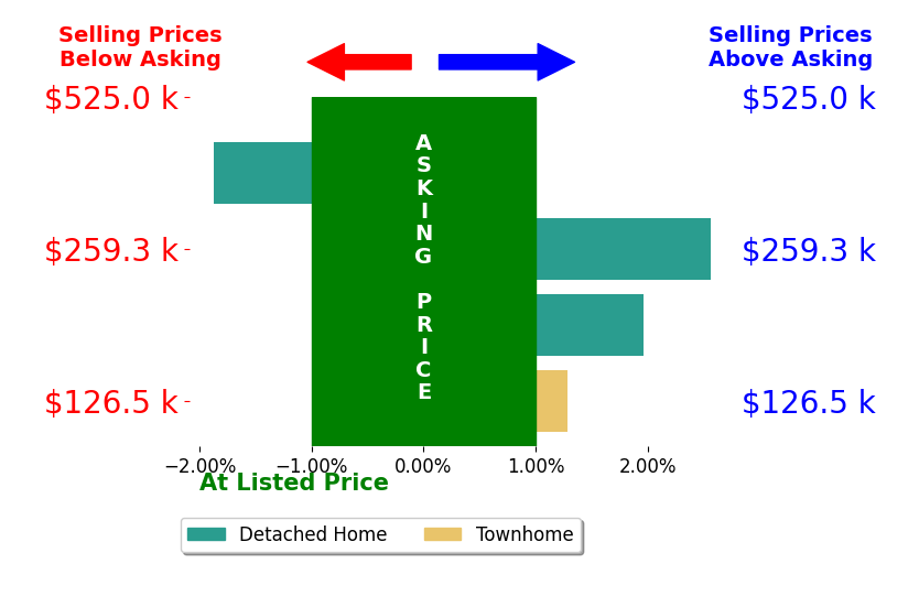 Lori Calvert's sold homes closed 1.0% above asking on average, with 3 homes above, 1 below, and 0 at asking price.