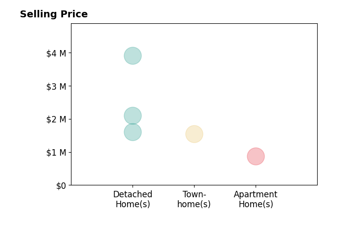 Histogram of home sales price ranges for Kate Marks