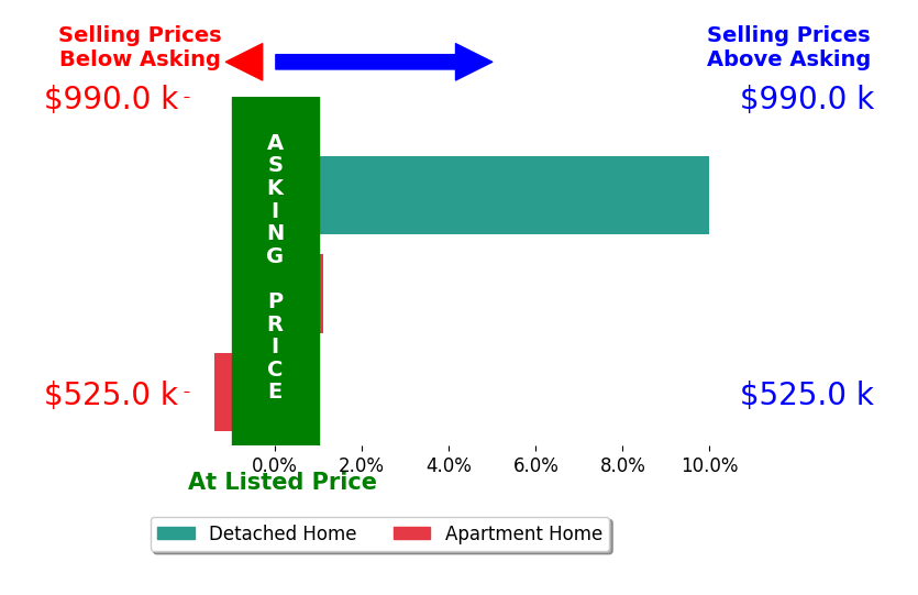 Bar chart comparing asking price vs selling price for Ruben Sanchez