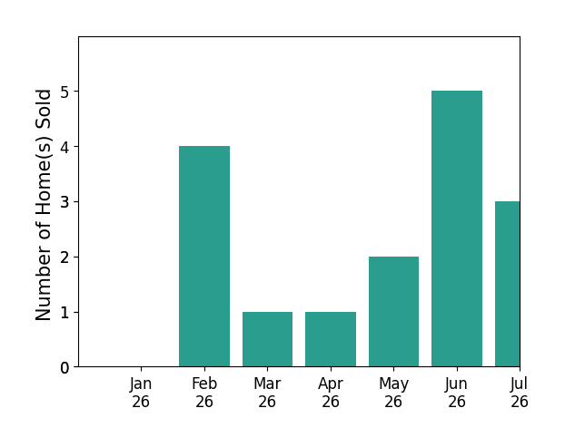 Bar chart of total home sales by George Kpachavi over the past 12 months