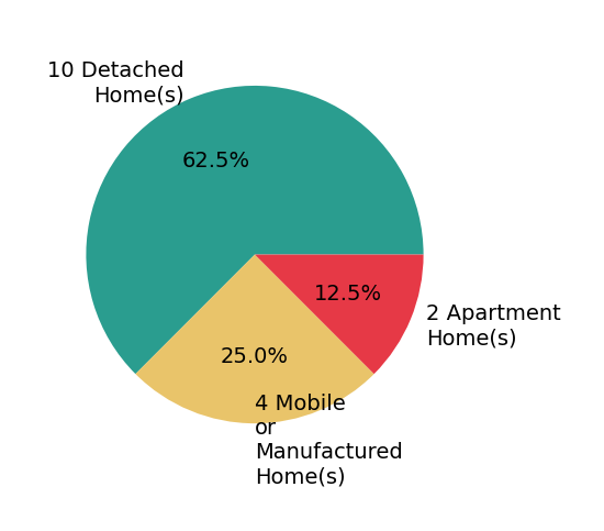 Pie chart showing home sales by property type for George Kpachavi