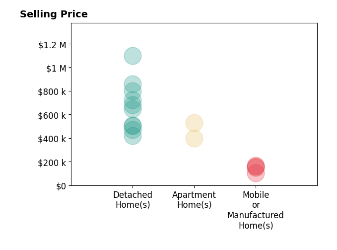 Histogram of home sales price ranges for George Kpachavi