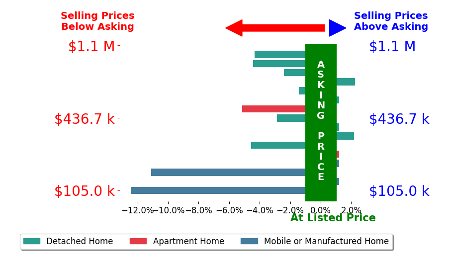 Bar chart comparing asking price vs selling price for George Kpachavi
