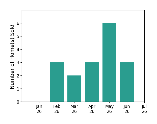 Bar chart of total home sales by Karen Anderson over the past 12 months