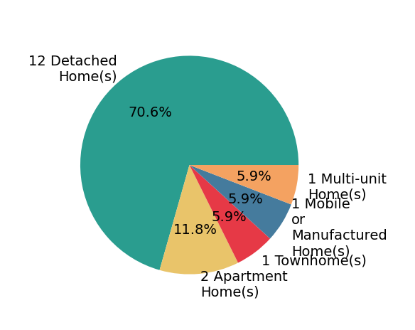 Pie chart showing home sales by property type for Karen Anderson