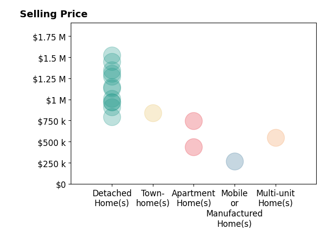 Histogram of home sales price ranges for Karen Anderson