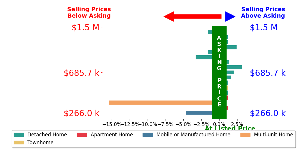 Bar chart comparing asking price vs selling price for Karen Anderson