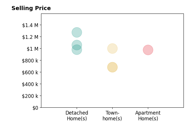 Histogram of home sales price ranges for Nancy Deprez