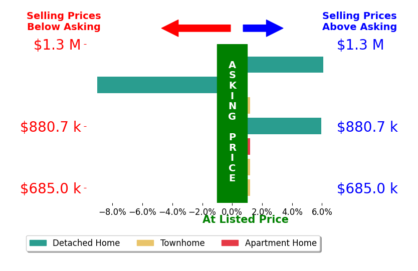 Bar chart comparing asking price vs selling price for Nancy Deprez