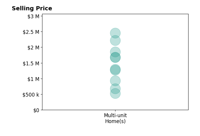 Histogram of home sales price ranges for Jake Glaser