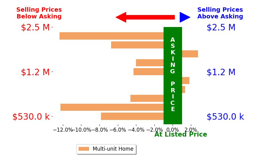 Bar chart comparing asking price vs selling price for Jake Glaser