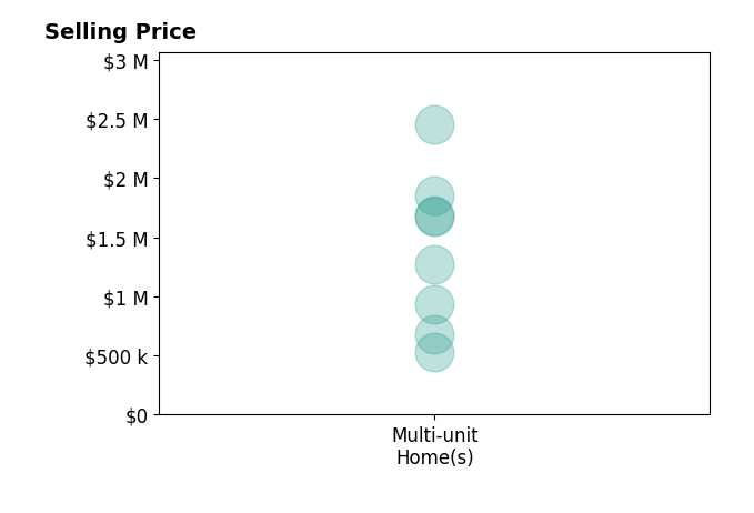 Histogram of home sales price ranges for Spencer Chan