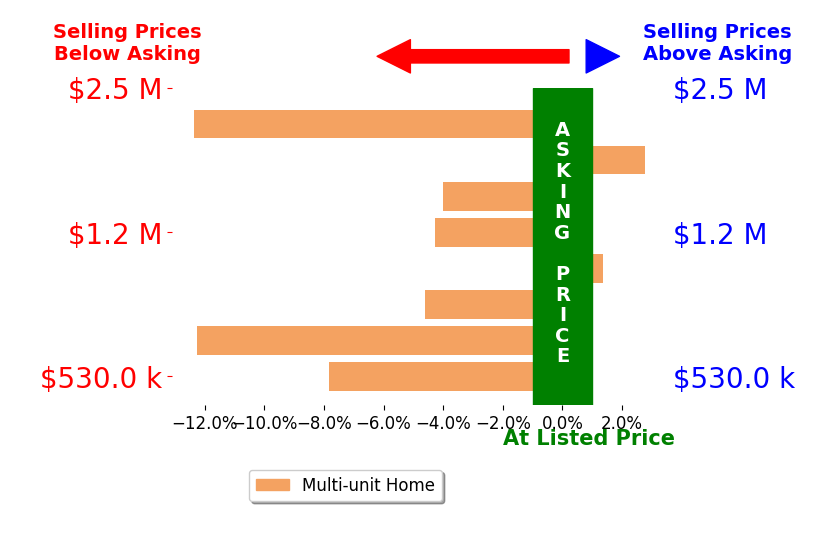 Bar chart comparing asking price vs selling price for Spencer Chan
