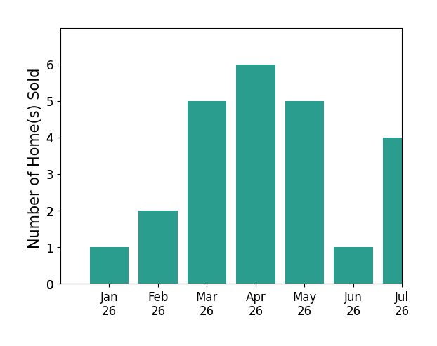 Bar chart of total home sales by Sean Stanfield over the past 12 months