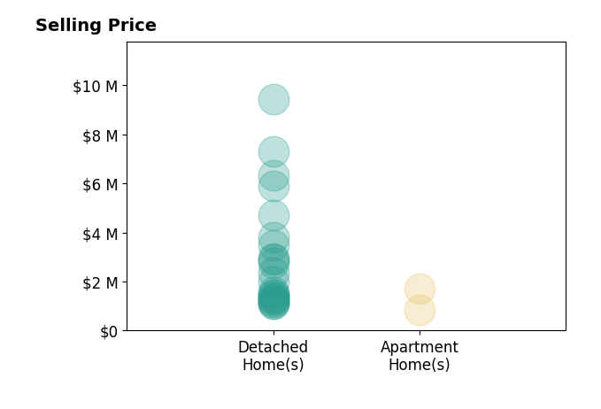Histogram of home sales price ranges for Sean Stanfield