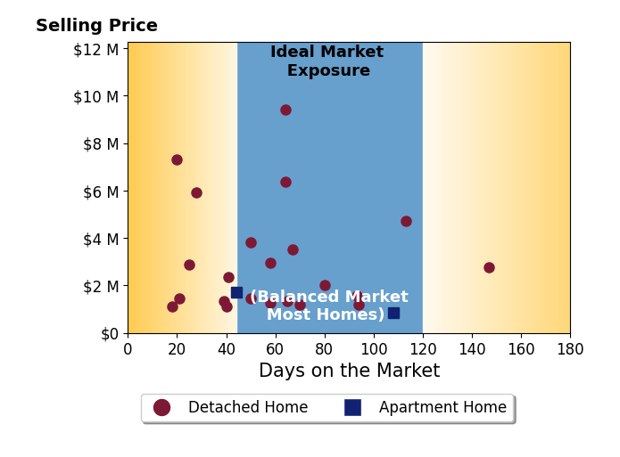 Bar chart of average days on market for Sean Stanfield's listings