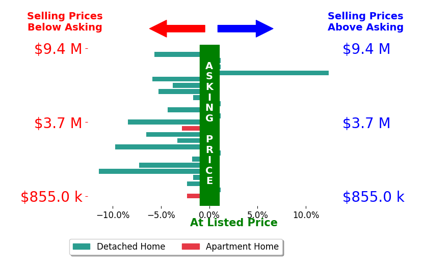 Bar chart comparing asking price vs selling price for Sean Stanfield