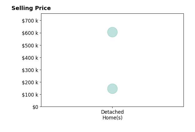 Rachel Vinson's sold homes include detached homes from $147K to $605K.