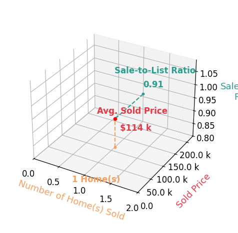 Clotilde Reed sold 1 homes with an average sold price of $114K and an average sale-to-list ratio of 90.8%.