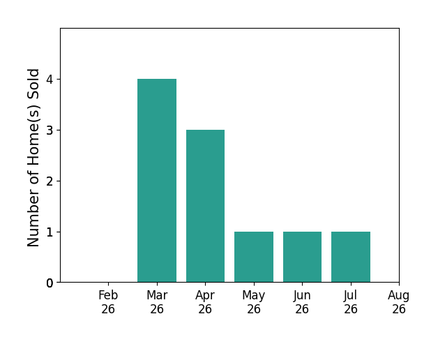 Marc Leeth sold 4 homes in March 2026, 3 homes in April 2026, 1 home in May 2026, 1 home in June 2026, 1 home in July 2026, for a total of 10 homes.