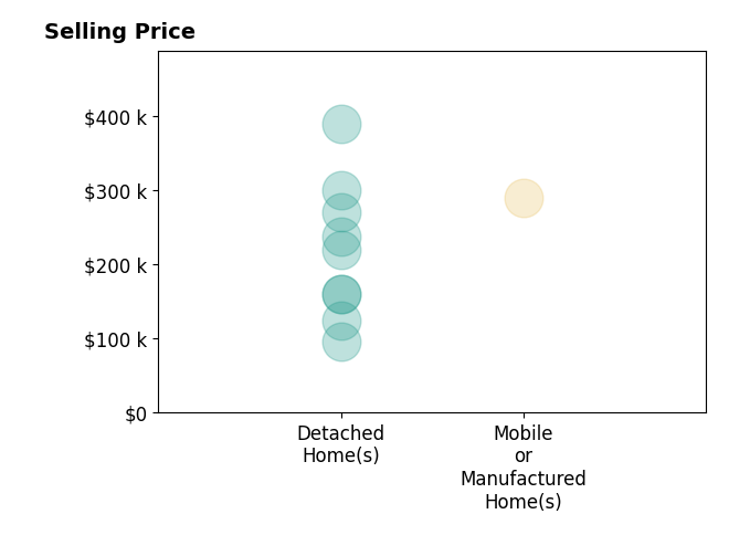 Marc Leeth's sold homes include detached homes from $95K to $390K, mobile or manufactured homes at $290K.