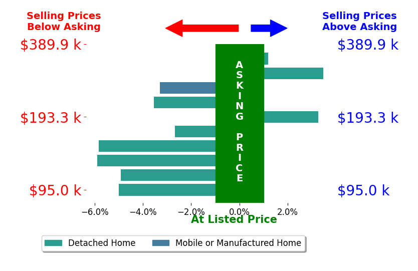 Marc Leeth's sold homes closed 2.4% below asking on average, with 2 homes above, 7 below, and 1 at asking price.