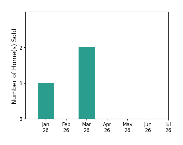 Bar chart of total home sales by Gaelyn Goldsworthy over the past 12 months