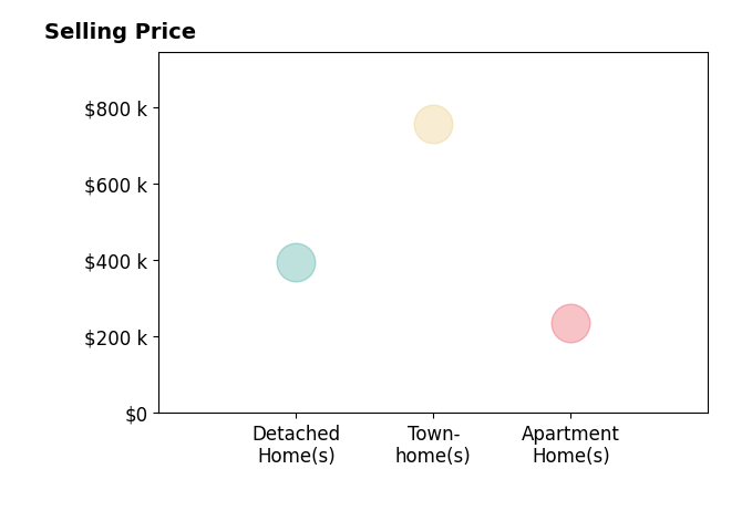 Histogram of home sales price ranges for Gaelyn Goldsworthy