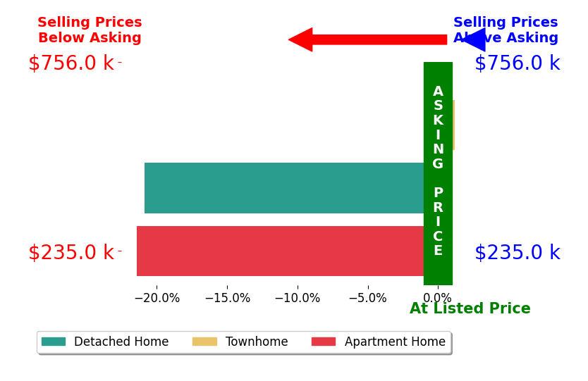 Bar chart comparing asking price vs selling price for Gaelyn Goldsworthy