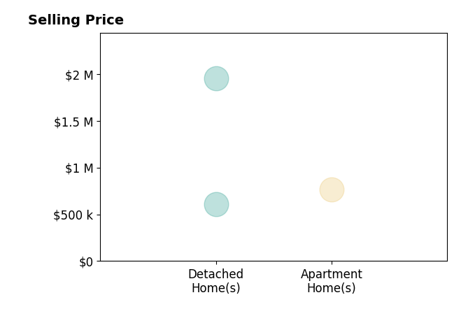 Histogram of home sales price ranges for Cathie Lewis