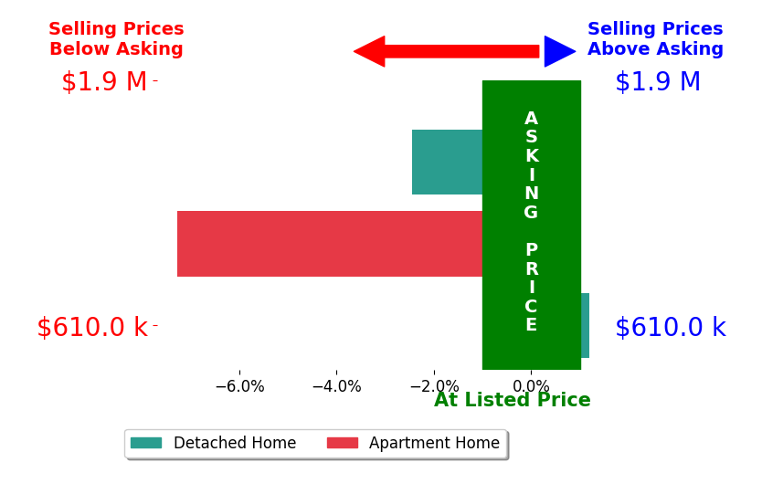 Bar chart comparing asking price vs selling price for Cathie Lewis