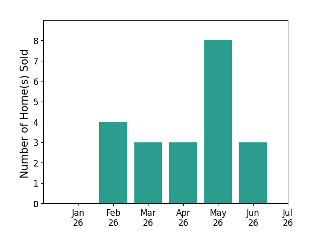 Bar chart of total home sales by Oliver Moussazadeh over the past 12 months