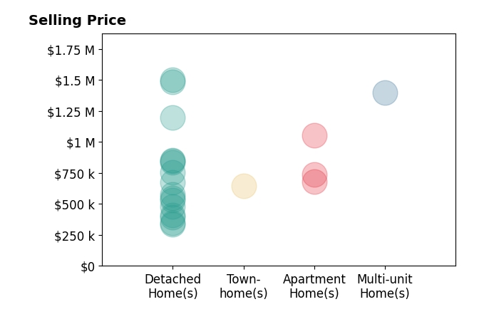 Histogram of home sales price ranges for Oliver Moussazadeh