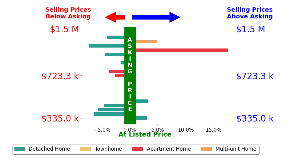 Bar chart comparing asking price vs selling price for Oliver Moussazadeh