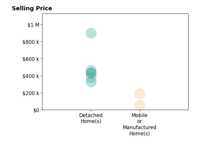 Histogram of home sales price ranges for Deanna Vela