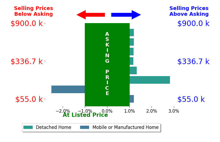 Bar chart comparing asking price vs selling price for Deanna Vela