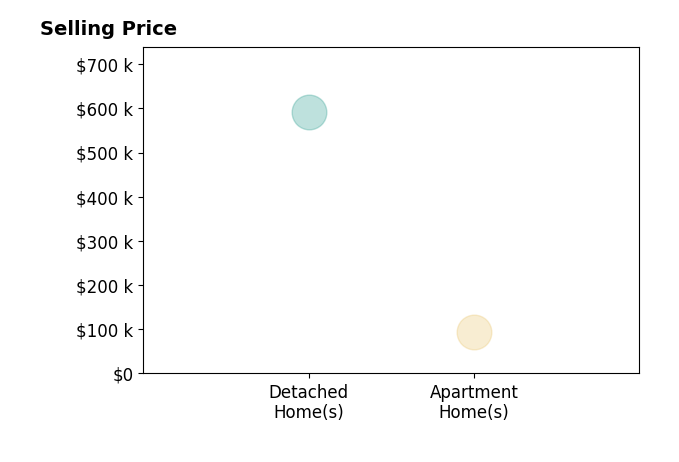 Histogram of home sales price ranges for Kathy Knoop