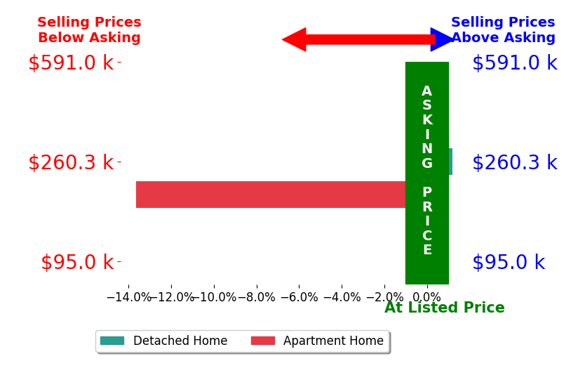 Bar chart comparing asking price vs selling price for Kathy Knoop