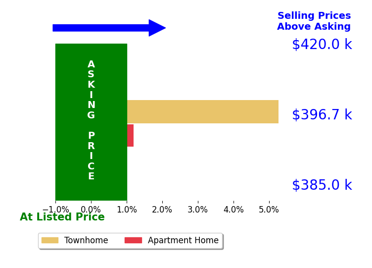 Bar chart comparing asking price vs selling price for Noriko Yogo