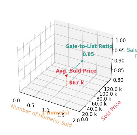 Chart showing sale-to-list price ratio for Casey Roberts