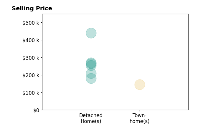 Histogram of home sales price ranges for Lisa LaJoie  Steve Stylianos Lajoie