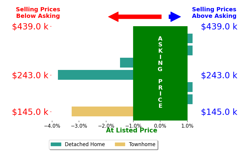 Bar chart comparing asking price vs selling price for Lisa LaJoie  Steve Stylianos Lajoie
