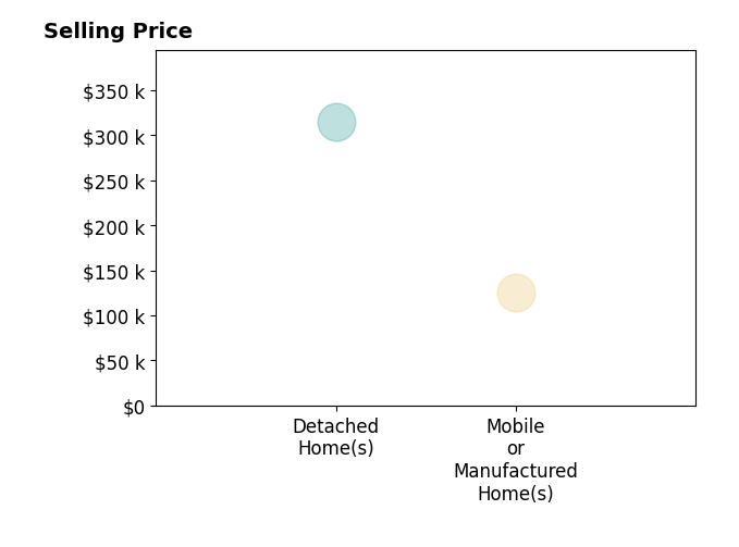Histogram of home sales price ranges for Melissa Fussell