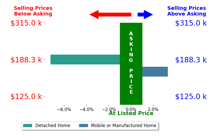 Bar chart comparing asking price vs selling price for Melissa Fussell
