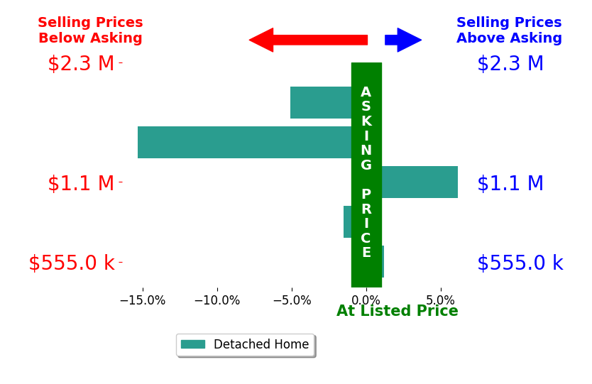 Sandra Lent's sold homes closed 0.1% above asking on average, with 1 homes above, 1 below, and 1 at asking price.
