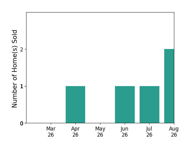 Neena Rodgers sold 1 home in April 2026, 1 home in June 2026, 1 home in July 2026, for a total of 3 homes.